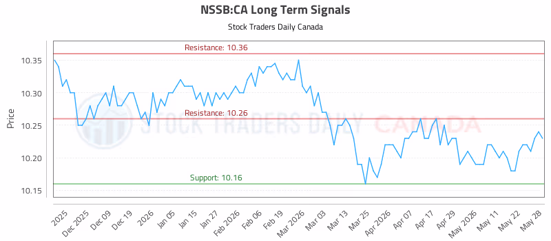 Stock Chart for NSSB:CA