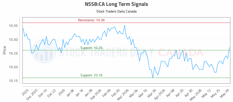 Stock Chart for NSSB:CA