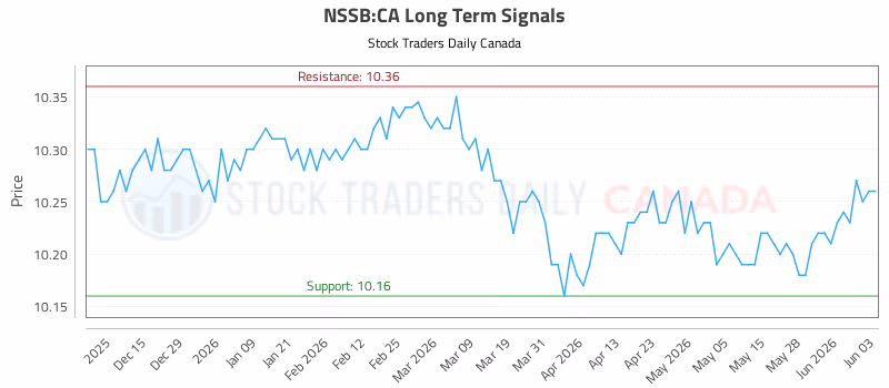 Stock Chart for NSSB:CA