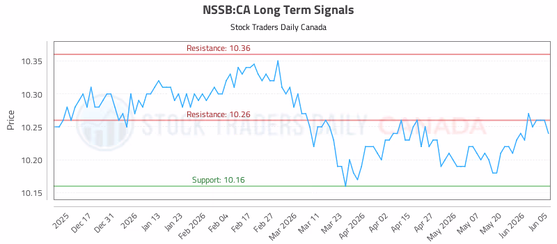 Stock Chart for NSSB:CA