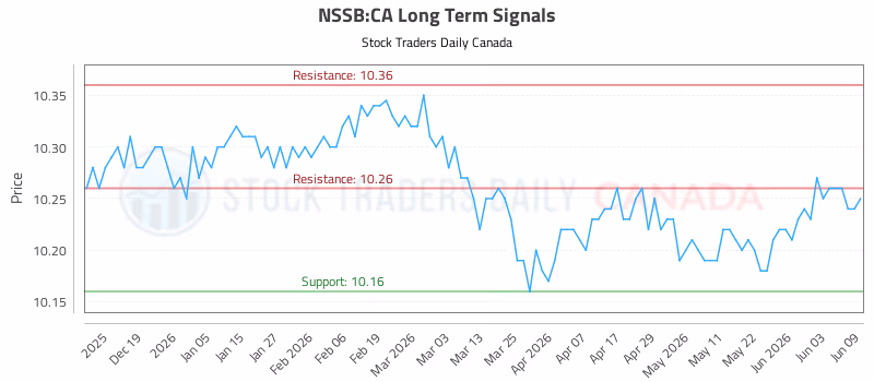 Stock Chart for NSSB:CA