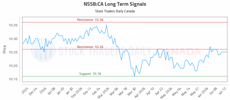 Stock Chart for NSSB:CA