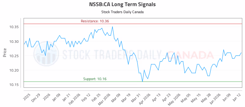 Stock Chart for NSSB:CA