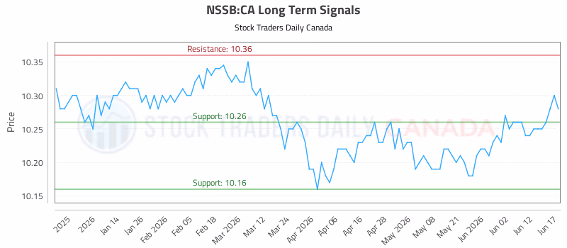 Stock Chart for NSSB:CA