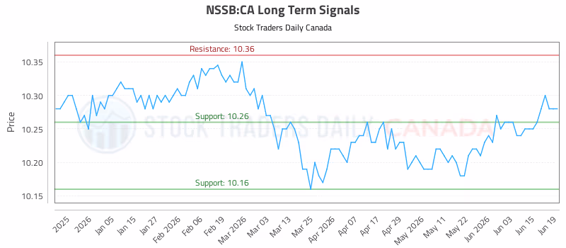 Stock Chart for NSSB:CA