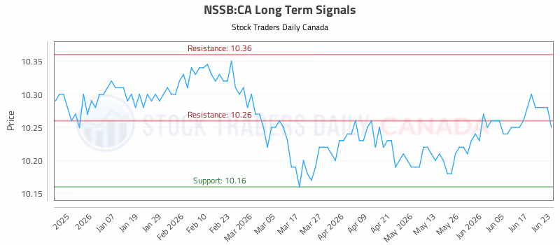 Stock Chart for NSSB:CA