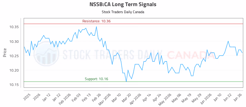 Stock Chart for NSSB:CA