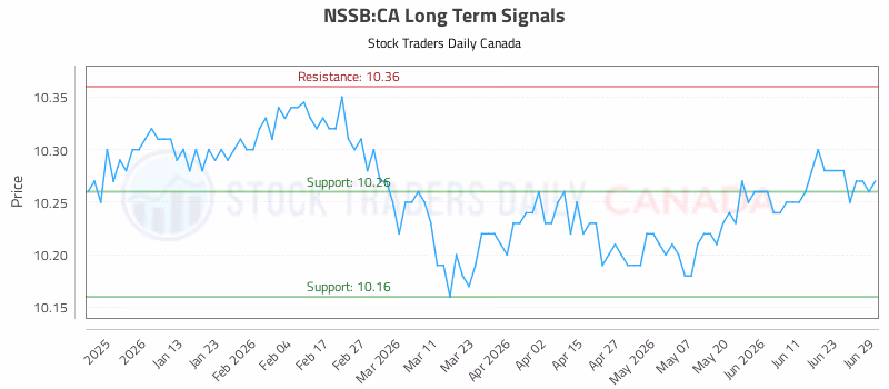 Stock Chart for NSSB:CA
