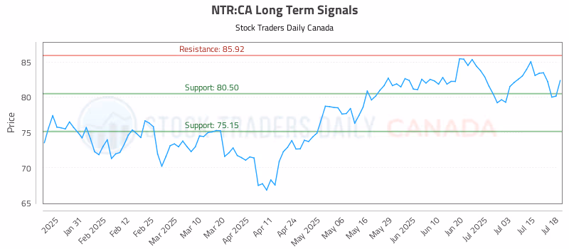 Stock Chart for NTR:CA