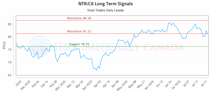 Stock Chart for NTR:CA