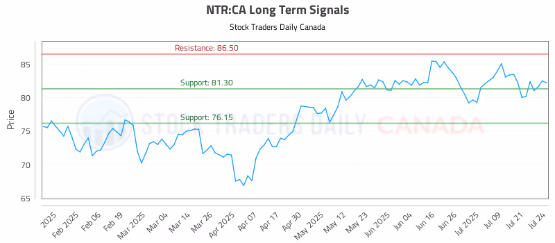 Stock Chart for NTR:CA
