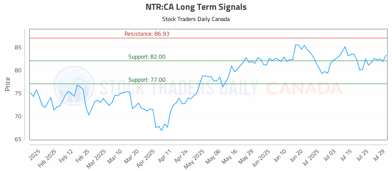 Stock Chart for NTR:CA