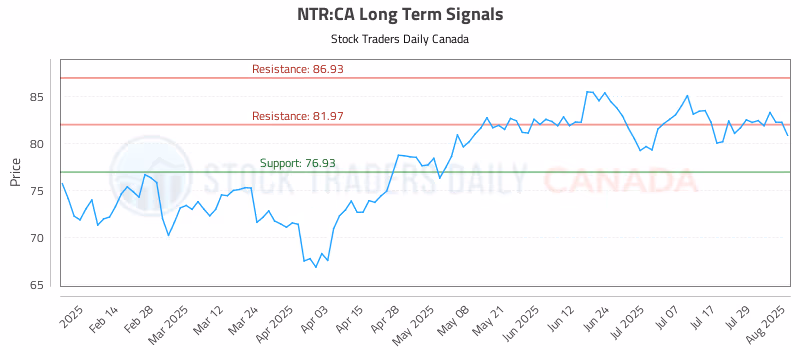 Stock Chart for NTR:CA