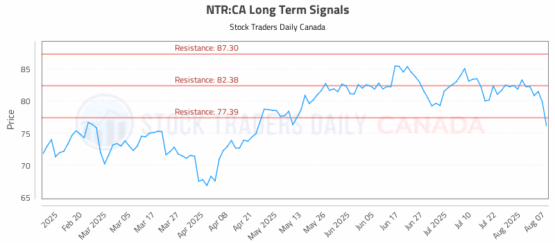 Stock Chart for NTR:CA