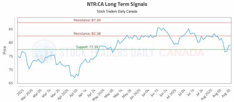 Stock Chart for NTR:CA