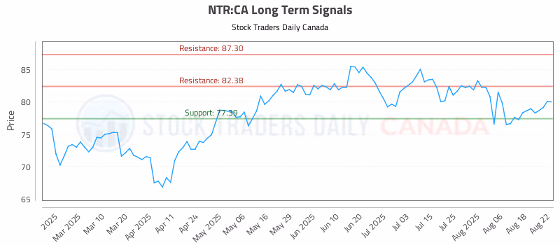 Stock Chart for NTR:CA