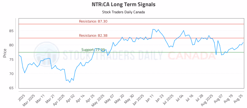 Stock Chart for NTR:CA