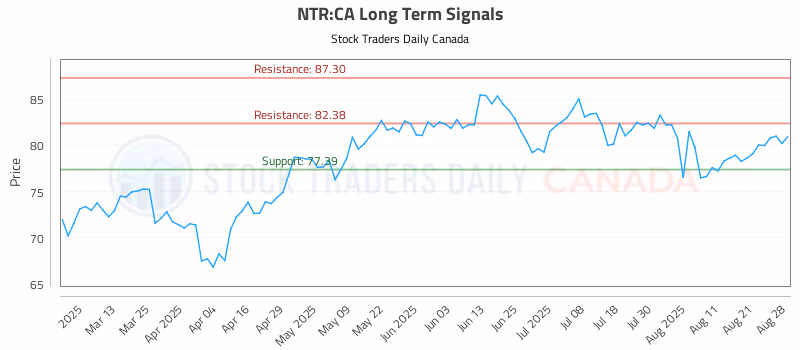 Stock Chart for NTR:CA