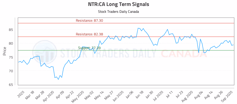 Stock Chart for NTR:CA