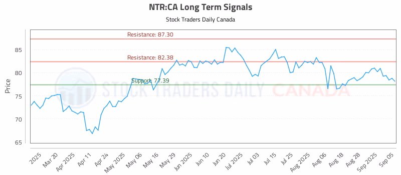 Stock Chart for NTR:CA