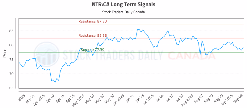 Stock Chart for NTR:CA