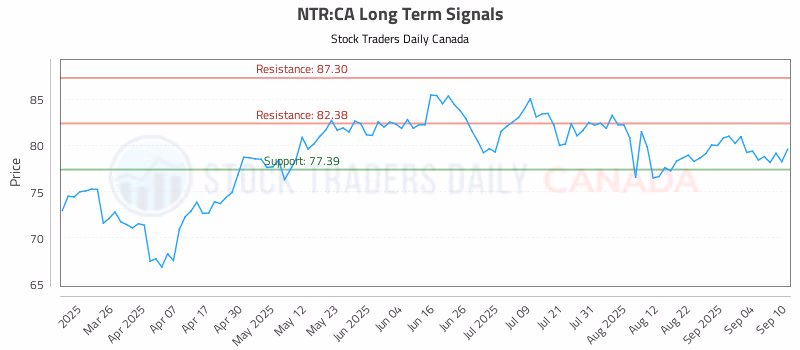 Stock Chart for NTR:CA