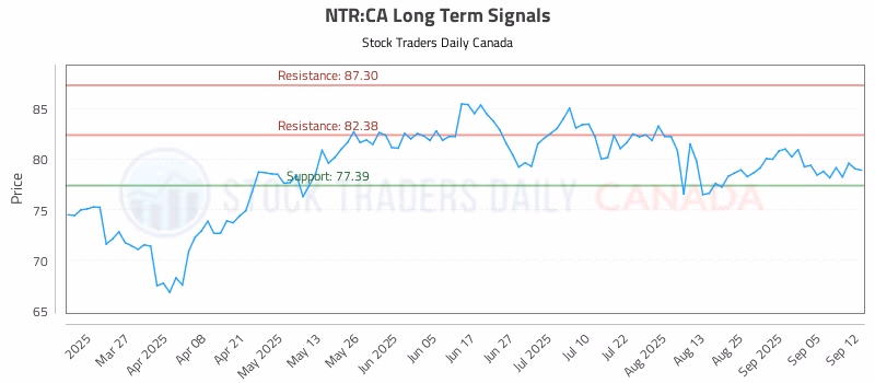 Stock Chart for NTR:CA