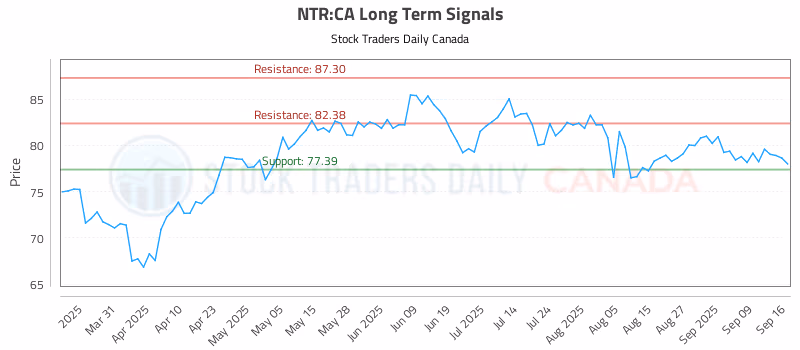 Stock Chart for NTR:CA