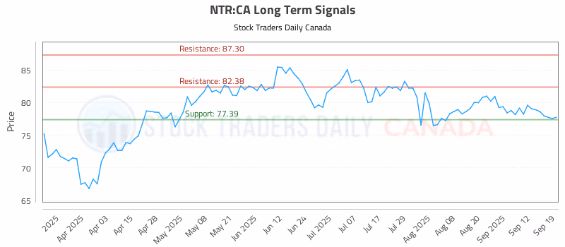 Stock Chart for NTR:CA