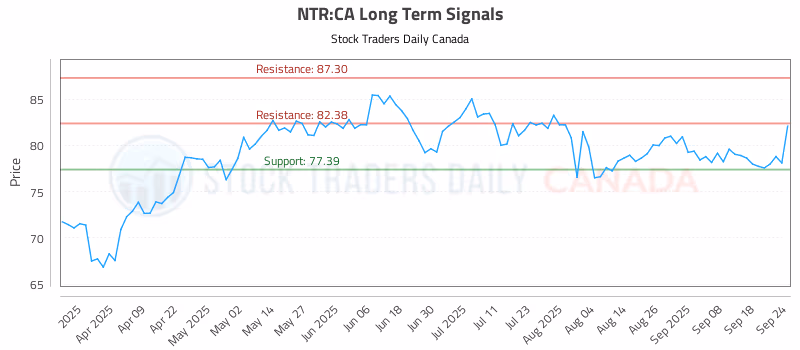Stock Chart for NTR:CA