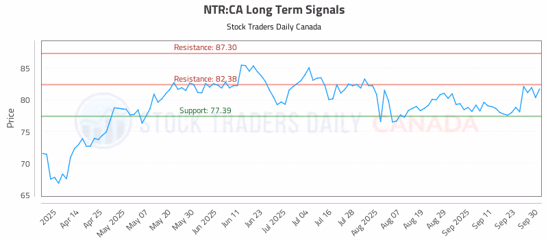 Stock Chart for NTR:CA