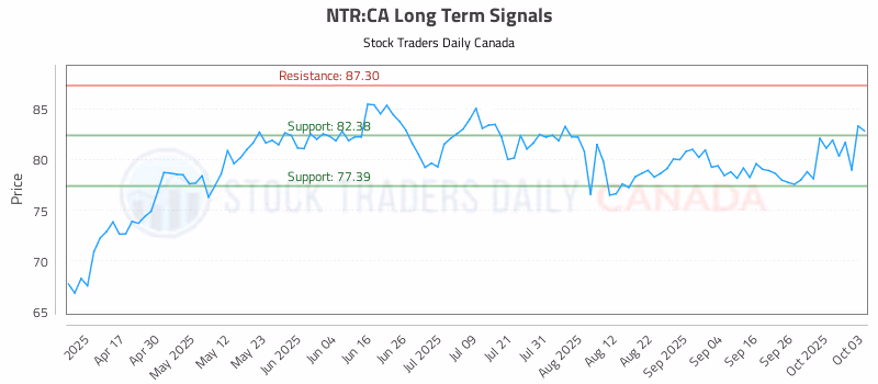 Stock Chart for NTR:CA