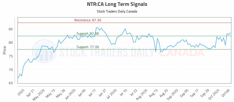 Stock Chart for NTR:CA