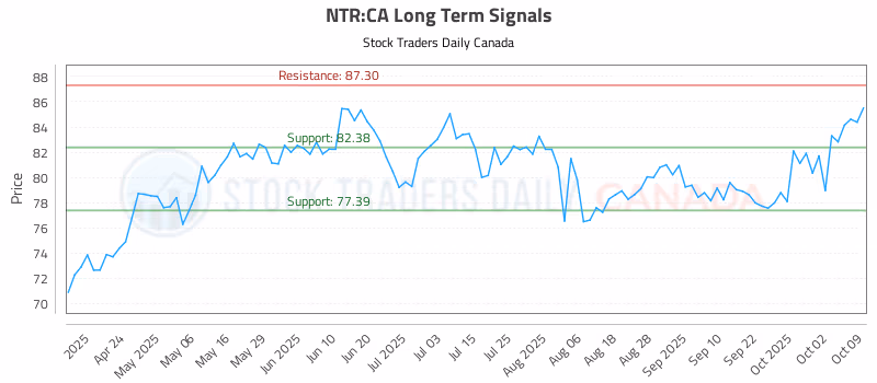 Stock Chart for NTR:CA