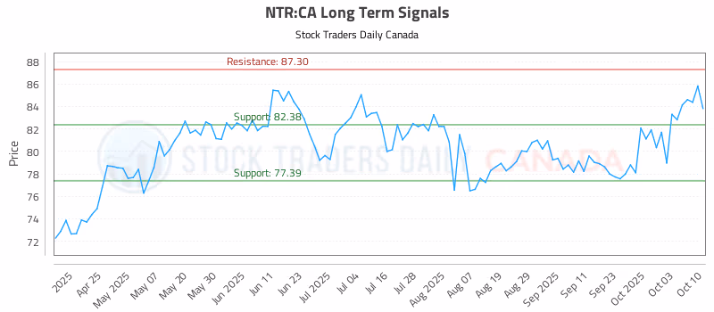 Stock Chart for NTR:CA