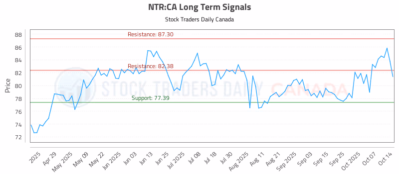 Stock Chart for NTR:CA