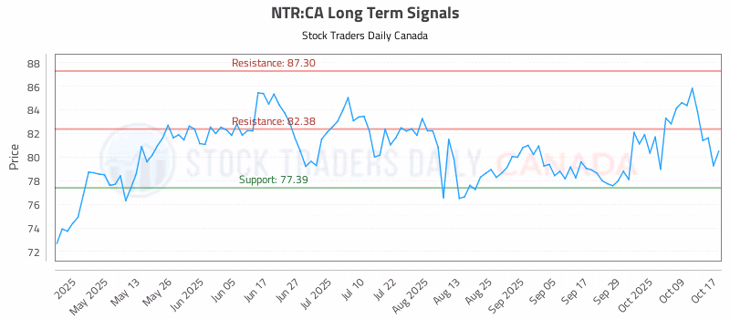 Stock Chart for NTR:CA