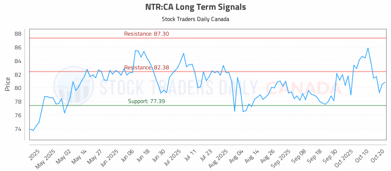 Stock Chart for NTR:CA