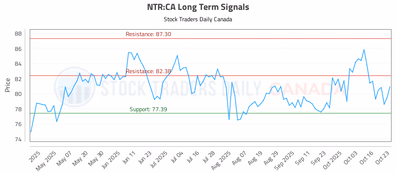 Stock Chart for NTR:CA