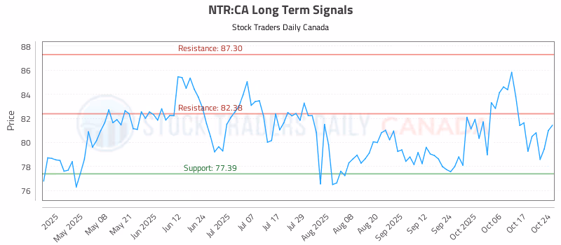 Stock Chart for NTR:CA