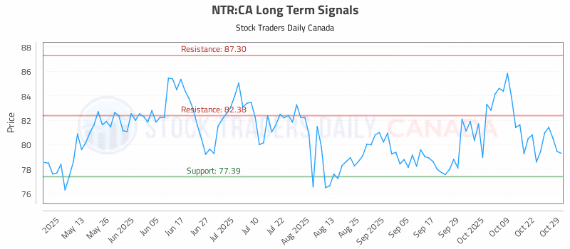 Stock Chart for NTR:CA
