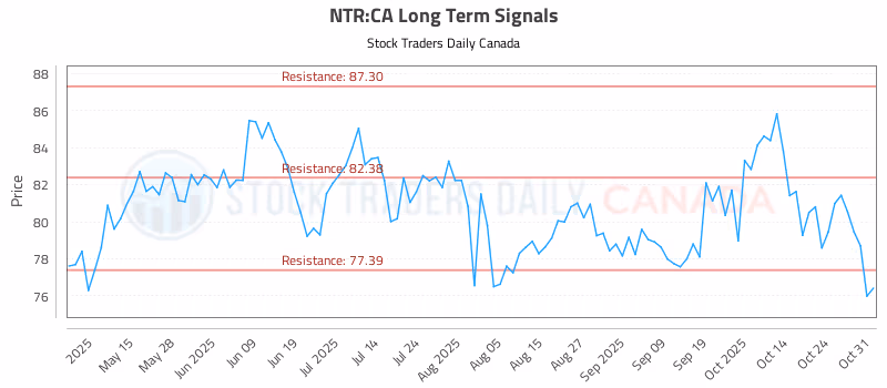 Stock Chart for NTR:CA