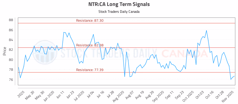 Stock Chart for NTR:CA