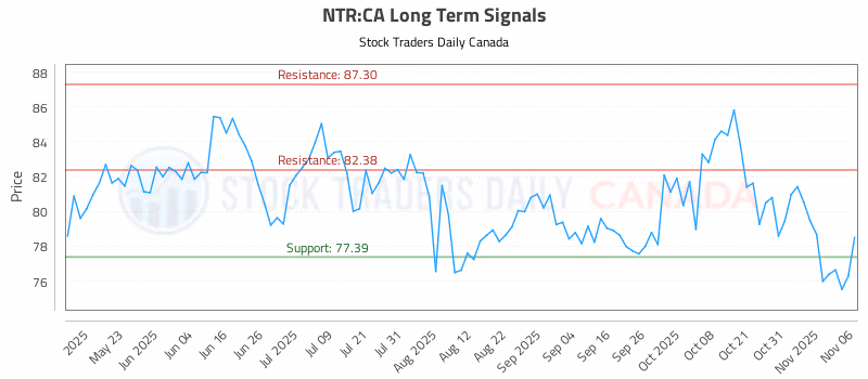 Stock Chart for NTR:CA