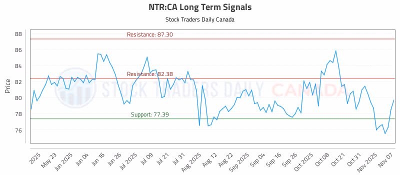 Stock Chart for NTR:CA