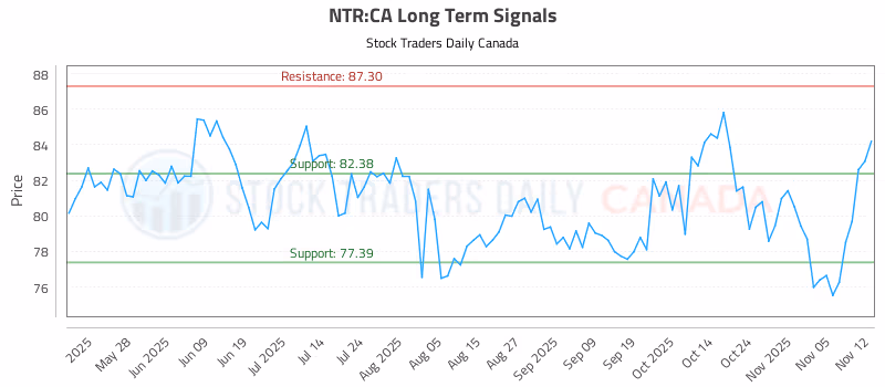 Stock Chart for NTR:CA