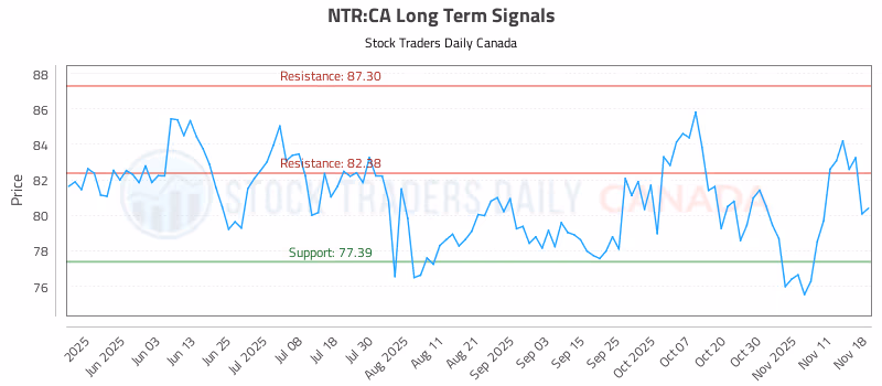 Stock Chart for NTR:CA