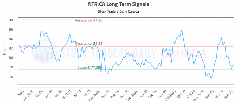 Stock Chart for NTR:CA