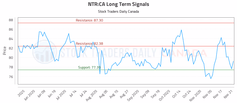 Stock Chart for NTR:CA