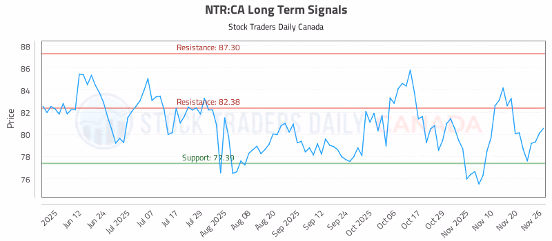 Stock Chart for NTR:CA
